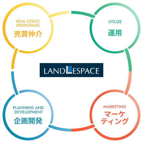 ランドエスパースの不動産事業