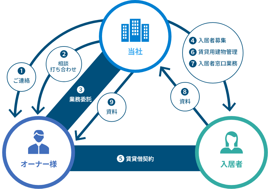 賃貸運営システム