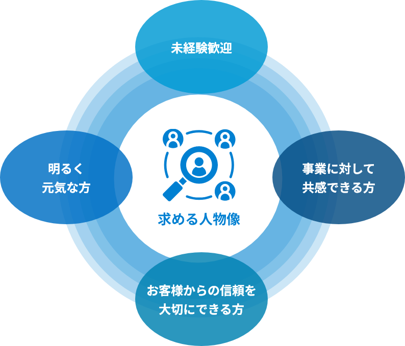 求める人物像:未経験歓迎・明るく元気な方・事業に対して共感できる方・お客様からの信頼を大切にできる方